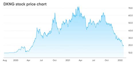 draftkings stock price today